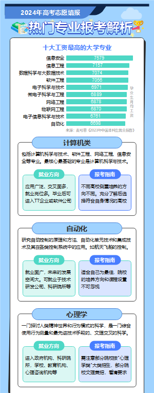 热门专业报考解析-2024年高考志愿填报