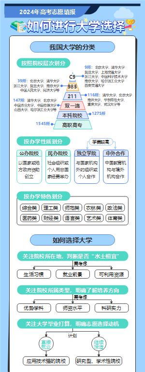 如何选适合自己的大学-2024年高考志愿填报