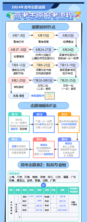 高考志愿超详细的报考流程-2024年高考志愿填报