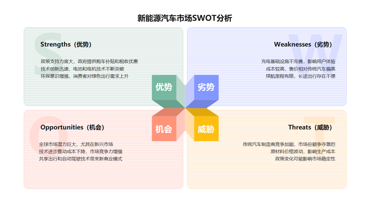 新能源汽车市场SWOT分析图