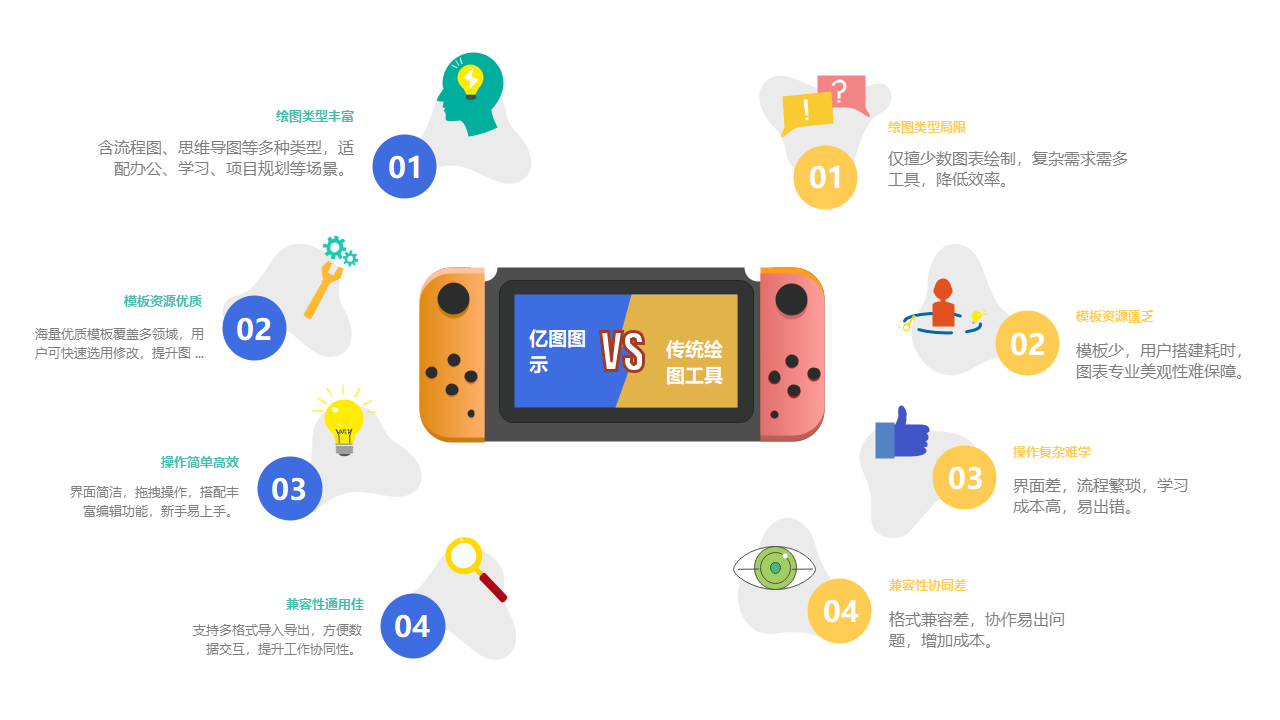 亿图图示对比传统绘图工具