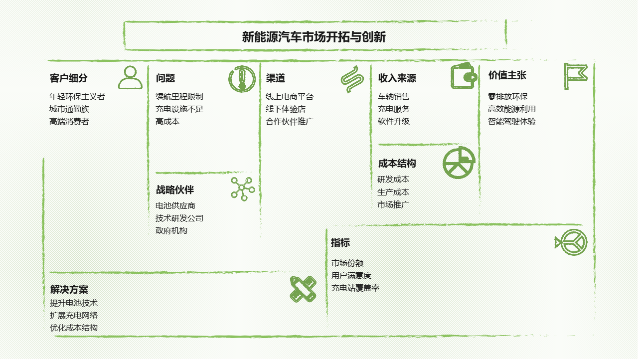 新能源汽车市场开拓分析图
