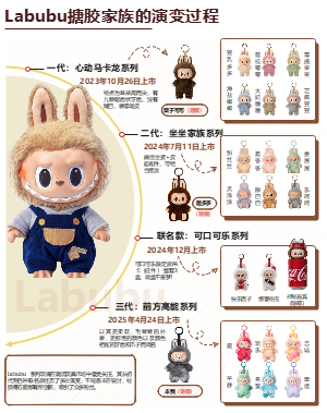 泡泡玛特-Labubu搪胶家族全系进化图谱