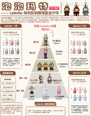Labubu收藏段位金字塔图