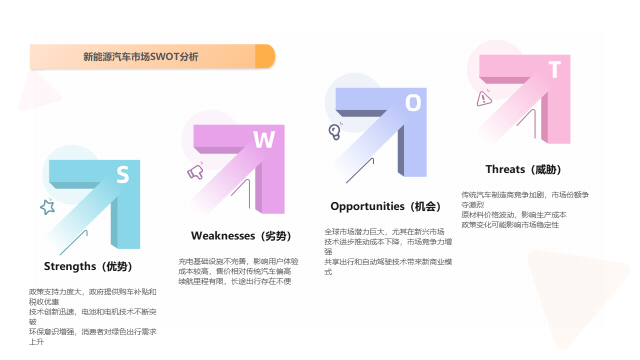 新能源汽车市场SWOT分析
