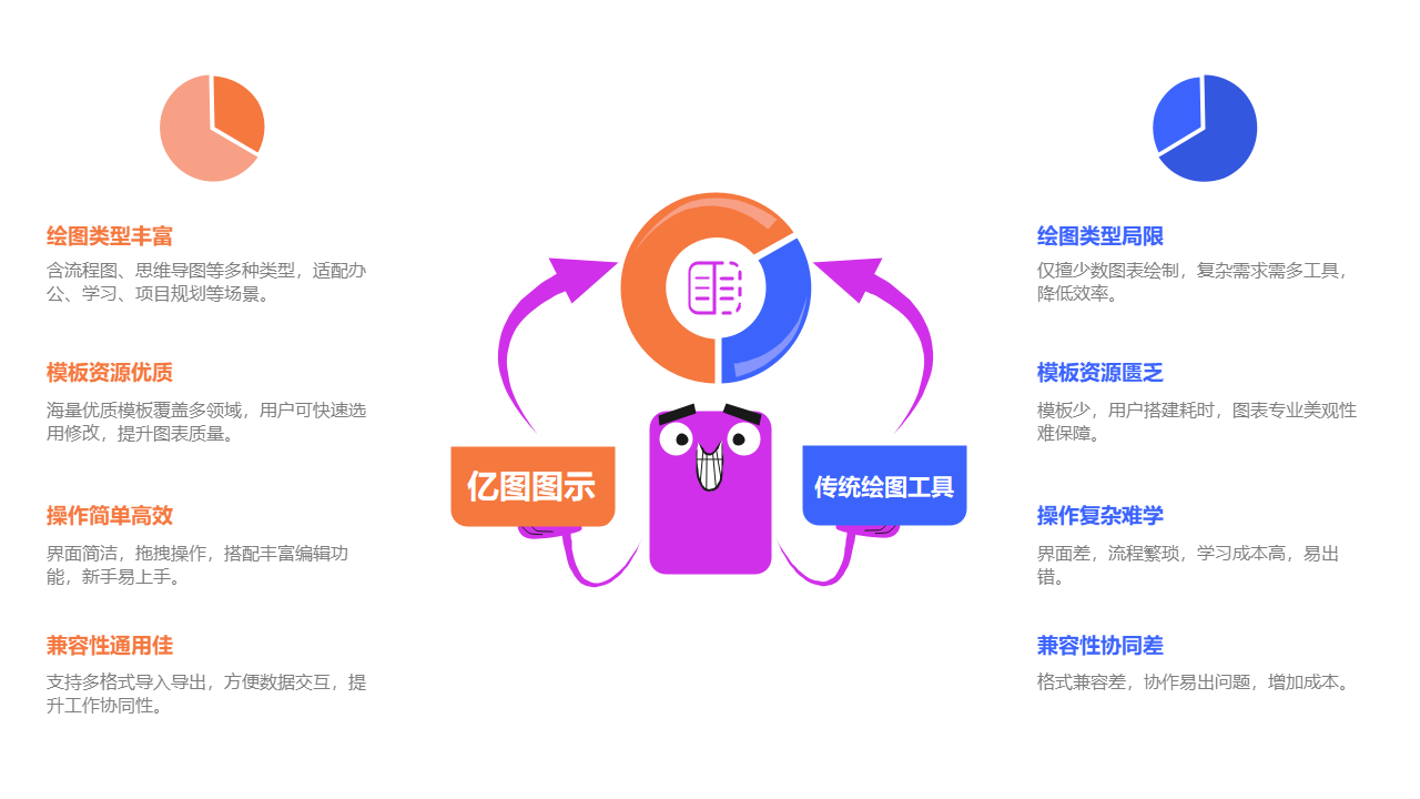 亿图图示对比传统绘图工具