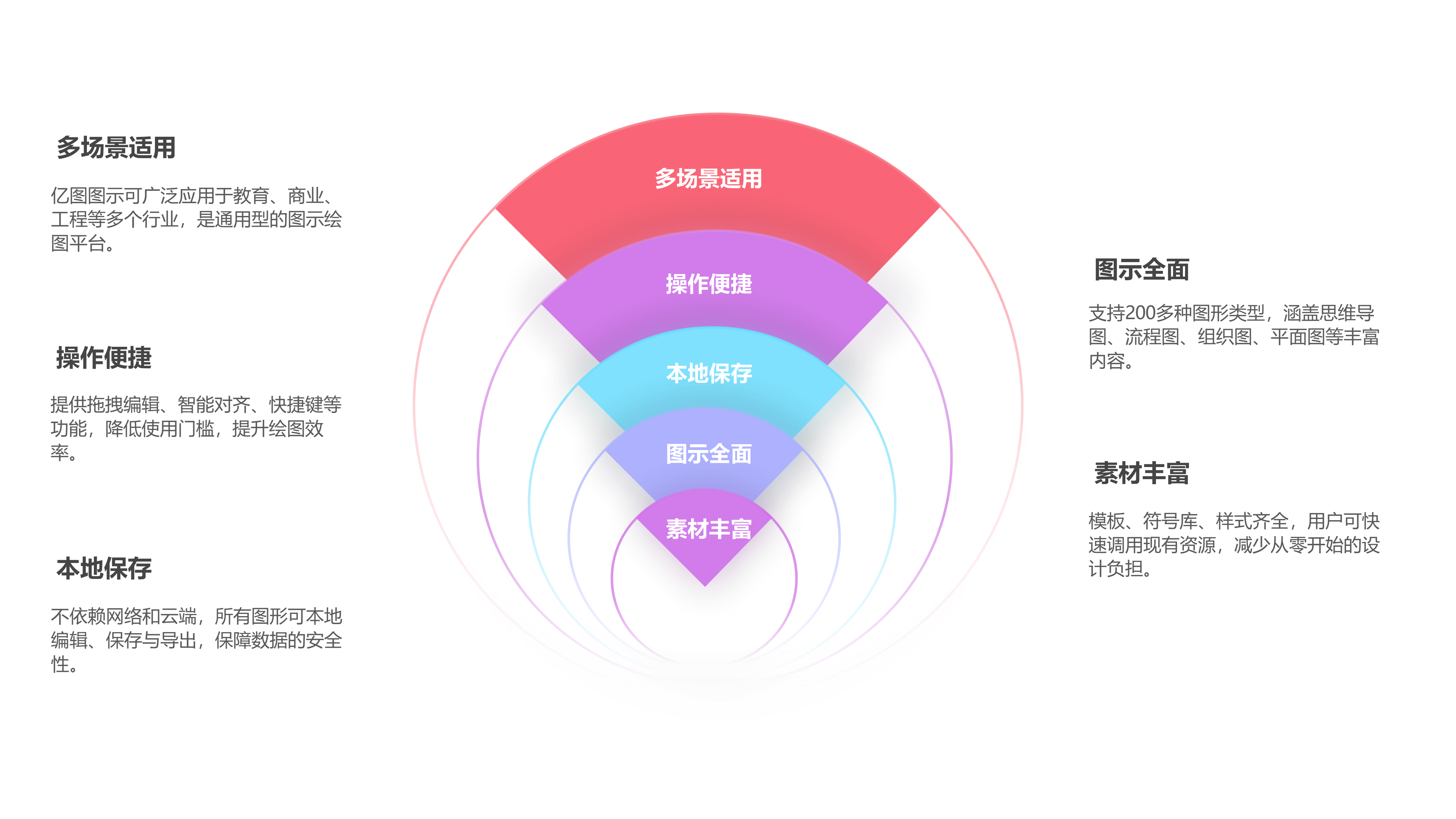 亿图图示平台优势扇形图