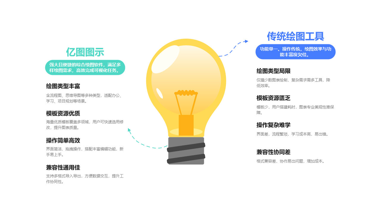 亿图图示对比传统绘图工具