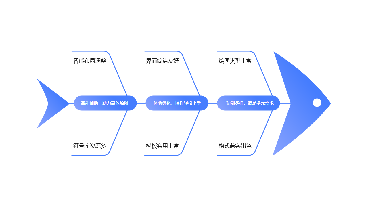 绘图工具优势鱼骨图