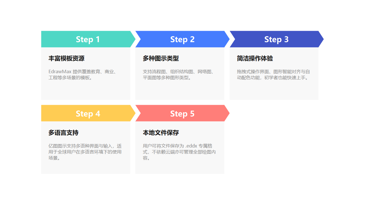 绘图软件五步优势步骤图