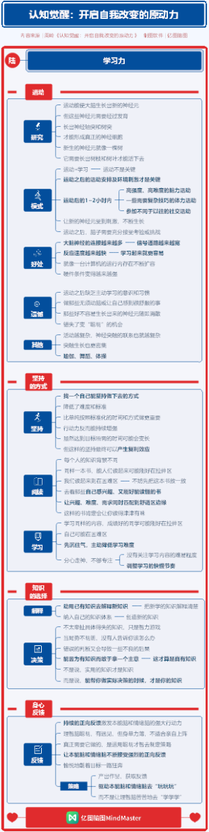 认知觉醒 06学习力