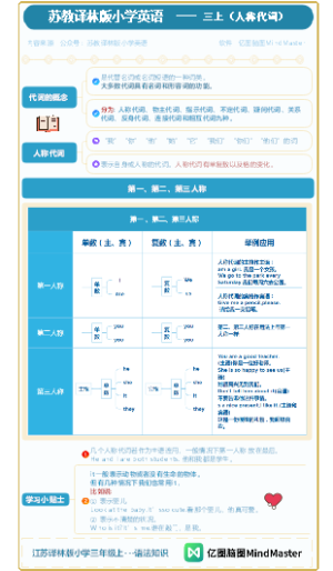 苏教译林版小学英语 三年级上学期语法 01人称代词