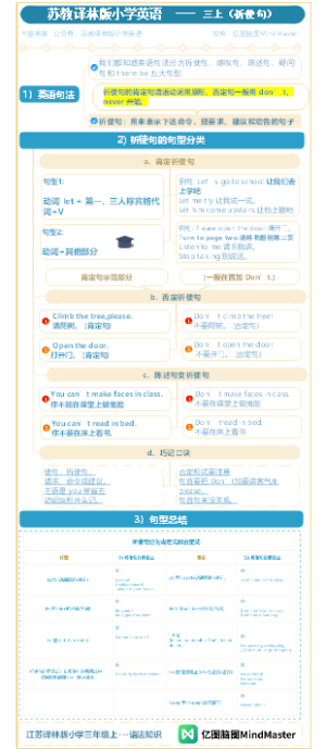 苏教译林版小学英语 三年级上学期语法 04祈使句