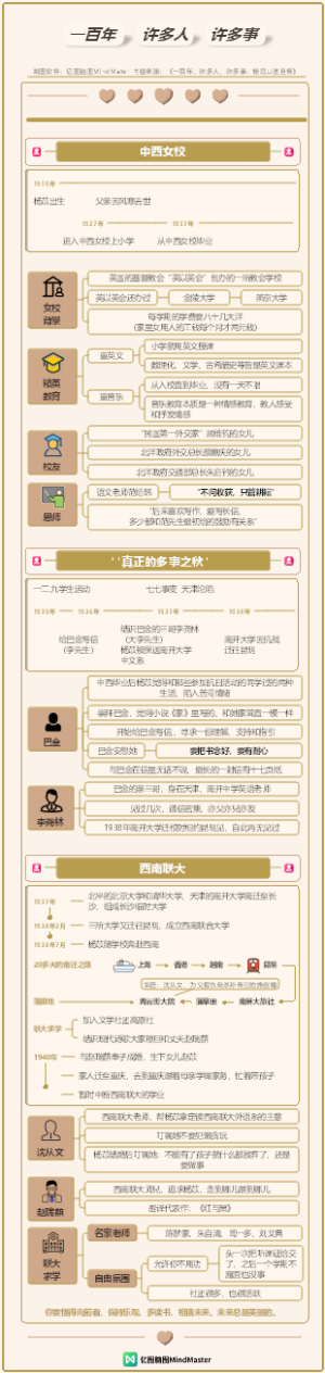 《一百年,许多人,许多事》02 从中西女校到西南联大