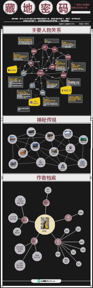 《藏地密码》人物关系图