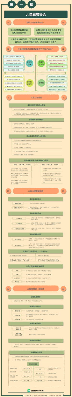 家庭教育指导师1.1儿童发展导论