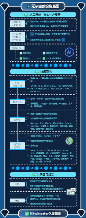 01元宇宙的架构与场景