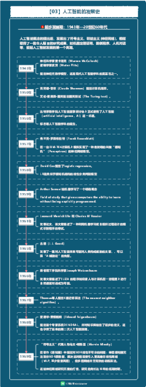 《人工智能(AI)发展历程》2-起步发展期：1943年—20世纪60年代