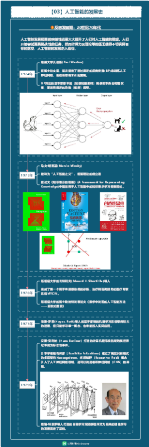 《人工智能(AI)发展历程》3-反思发展期：20世纪70年代