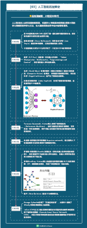 《人工智能(AI)发展历程》4-应用发展期：20世纪80年代