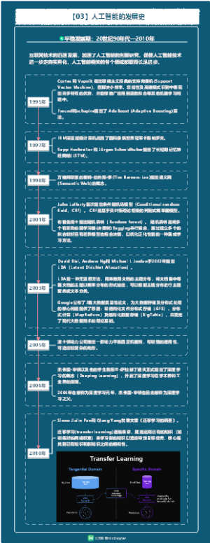 《人工智能(AI)发展历程》5-平稳发展期：20世纪90年代—2010年