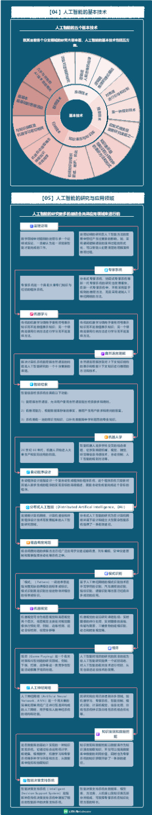 《人工智能(AI)发展历程》7-人工智能的基本技术
