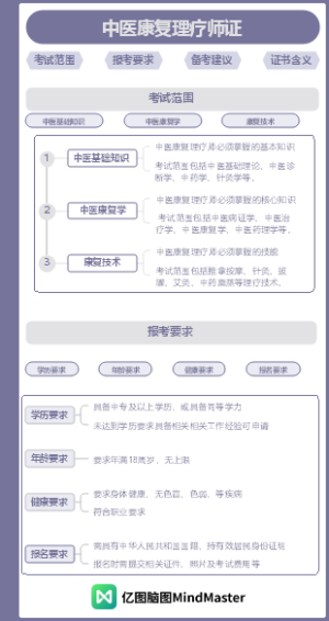 中医康复理疗师-考试范围、报考要求