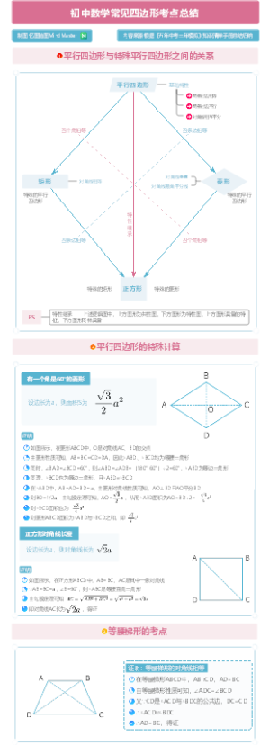 初中数学常见四边形考点总结