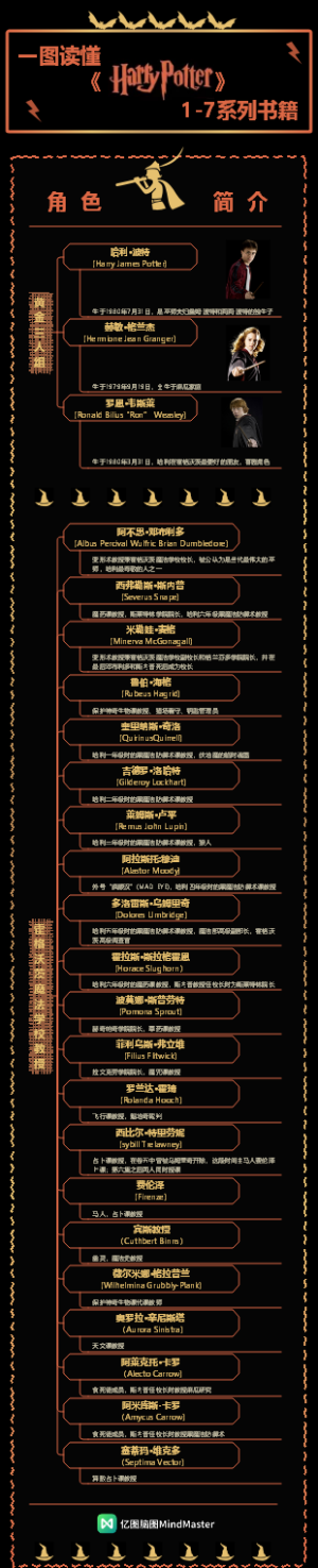一图读懂 《哈利波特》系列2