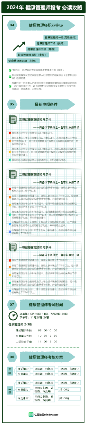 2024年 健康管理师报考 必读攻略