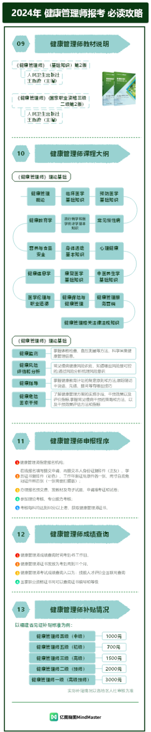 2024年 健康管理师报考 必读攻略