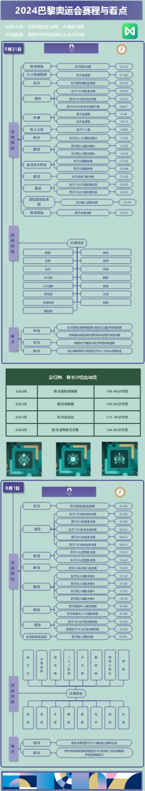 巴黎奥运会知识地图-赛程-7月31日-8月1日