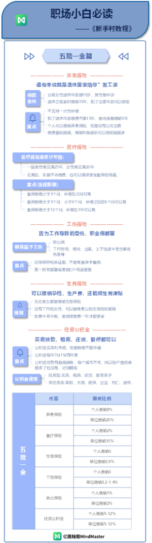 职场小白必读 ——《新手村教程》3