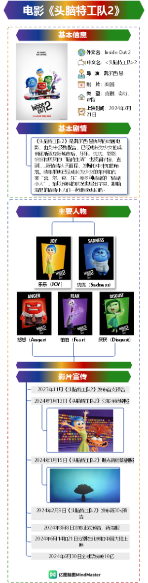 热门电影《头脑特工队2》1