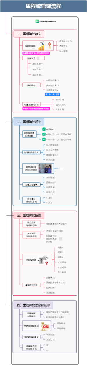 里程碑管理流程