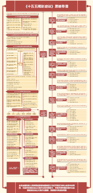 十五五规划建议思维导图