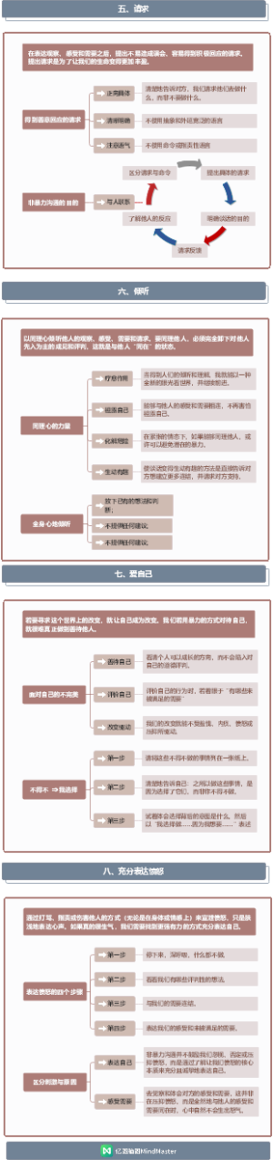 《非暴力沟通》：应用四步法，使个人生活更加和谐美好！系列3