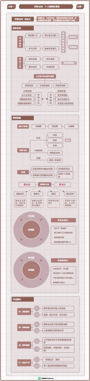 《高效能人士的七个习惯》：变化的世界，不变的法则！1