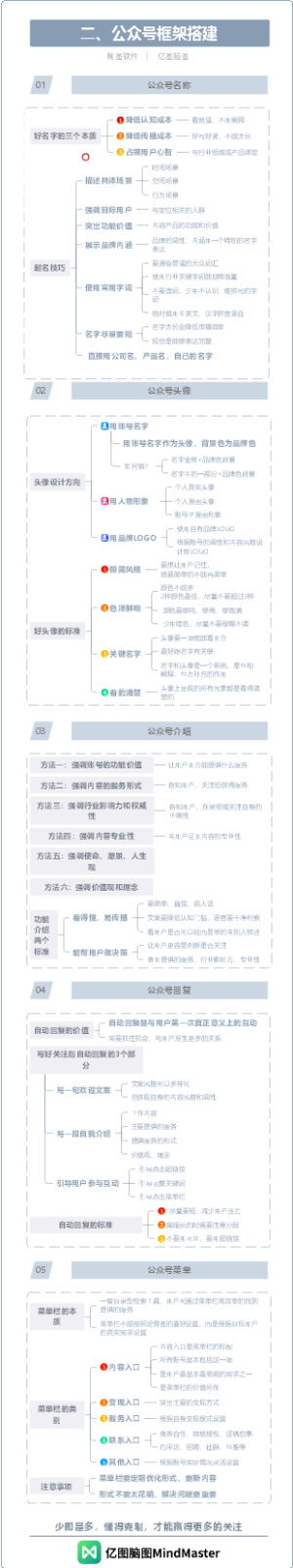 一图读懂公众号运营-2