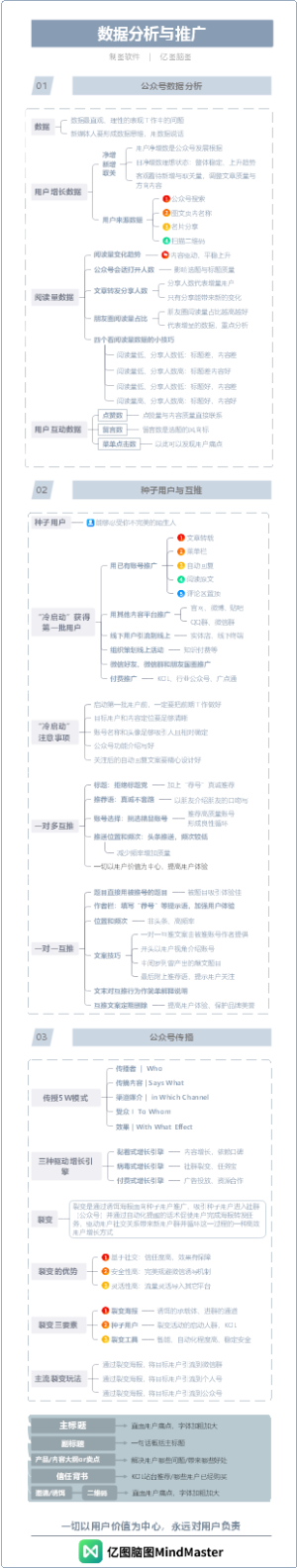 一图读懂公众号运营-7