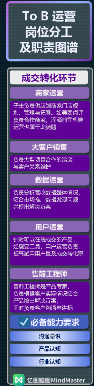 toB运营岗位分工及职责图谱-4