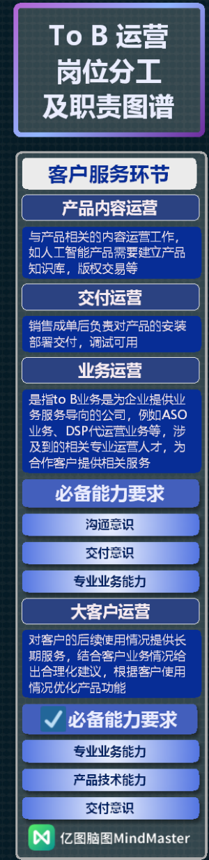 toB运营岗位分工及职责图谱-5
