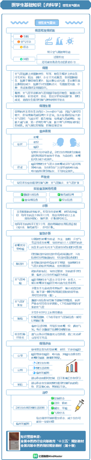 医学生基础知识-内科学-呼吸系统疾病-上-2