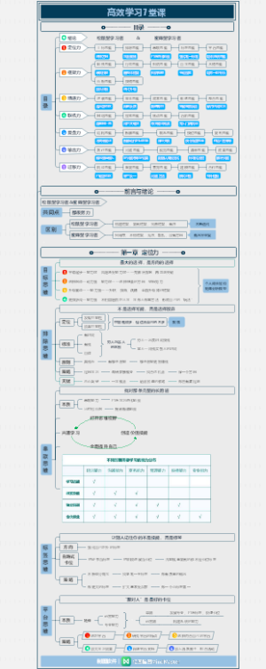 《高效学习7堂课》-1