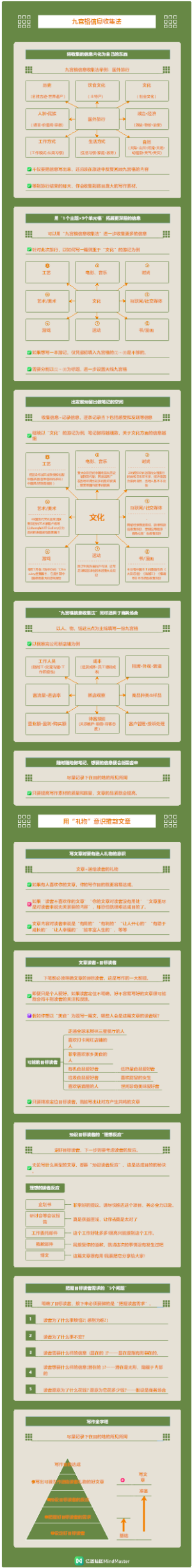 九宫格写作法2-九宫格信息收集法