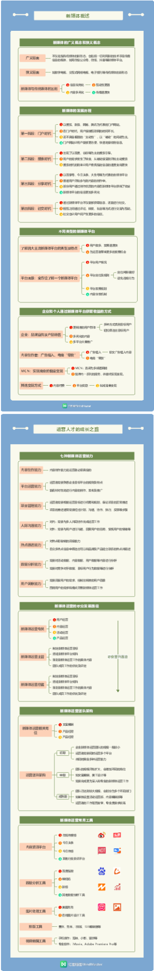 一图掌握新媒体运营1-运营人才的成长之路
