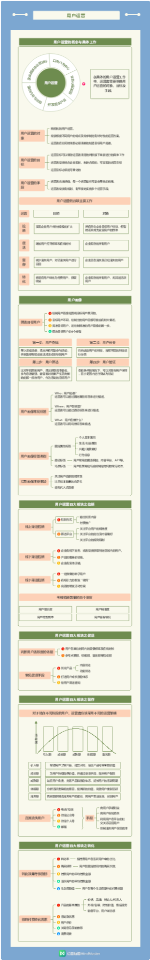 一图掌握新媒体运营2-用户运营