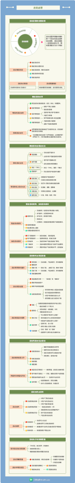 一图掌握新媒体运营4-活动运营