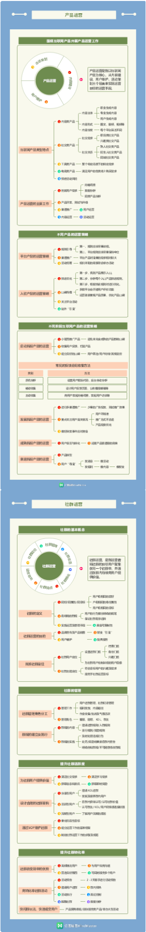 一图掌握新媒体运营5-产品运营与社群运营