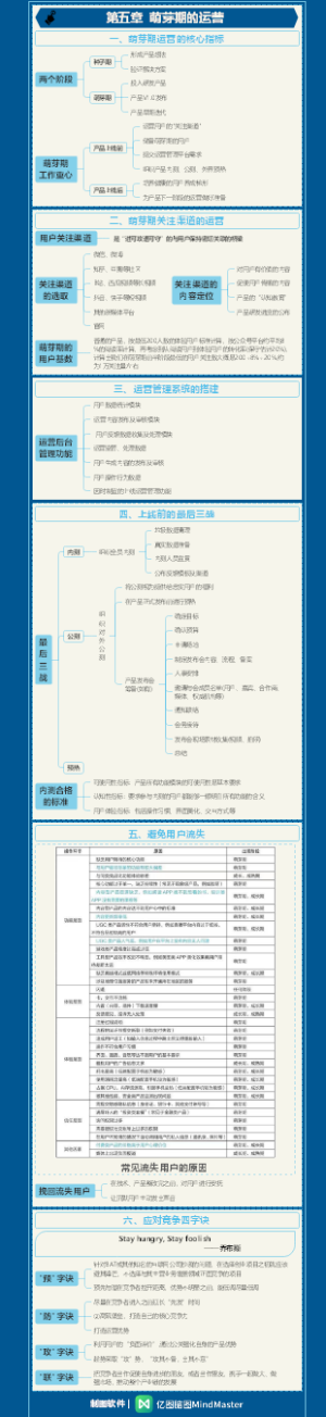 读书笔记-进化式运营-5